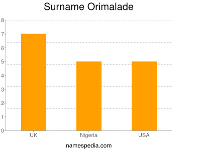 Surname Orimalade
