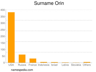Surname Orin