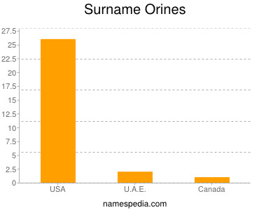 Surname Orines