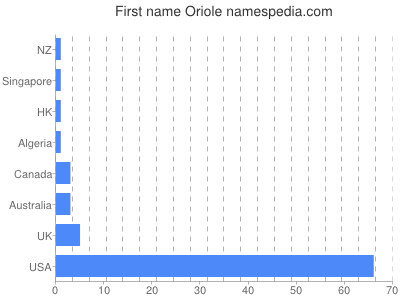 Given name Oriole