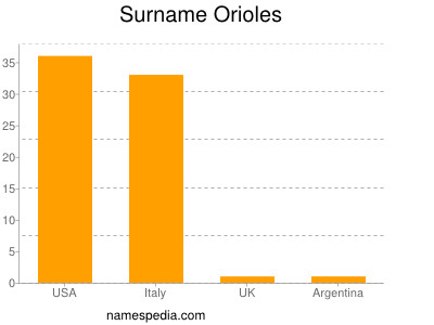 Surname Orioles