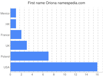 Given name Oriona