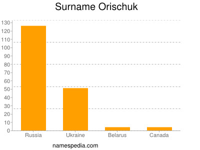 Surname Orischuk