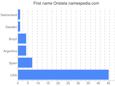 Given name Oristela