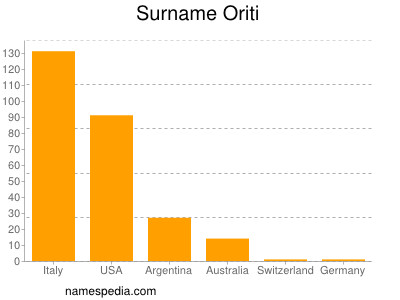 Surname Oriti