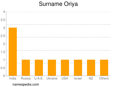 Surname Oriya