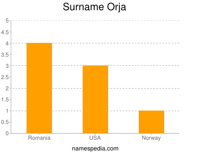 Surname Orja