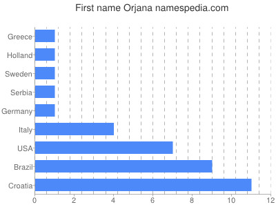 Given name Orjana