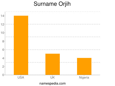 Surname Orjih