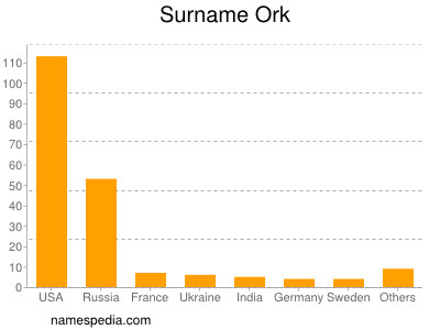 Surname Ork