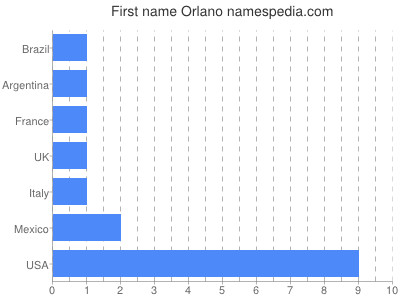 Given name Orlano