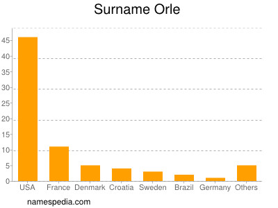 Surname Orle