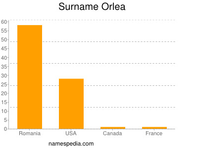 Surname Orlea