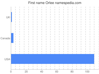 Given name Orlee