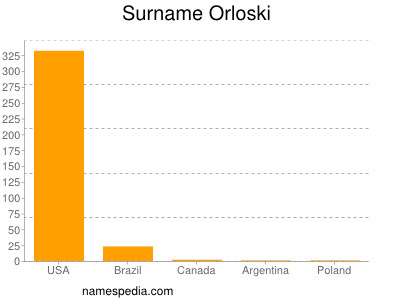 Surname Orloski