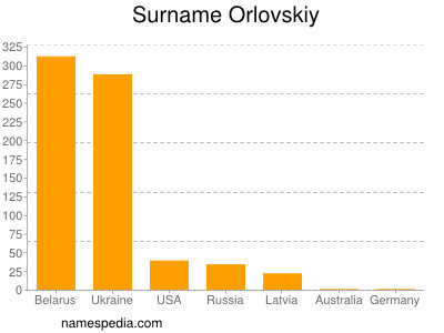 Surname Orlovskiy