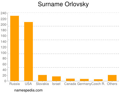 Surname Orlovsky