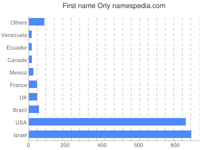 Given name Orly