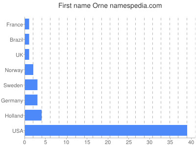 Given name Orne