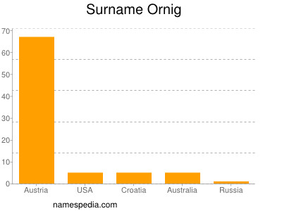 Surname Ornig