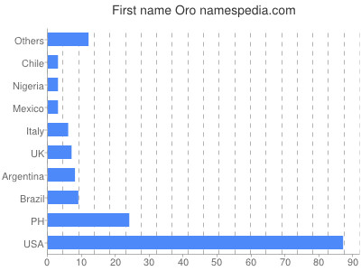 Given name Oro