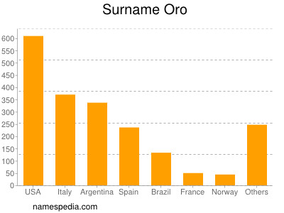 Surname Oro