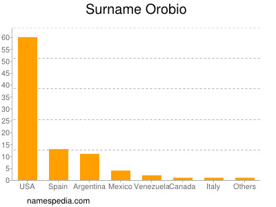 Surname Orobio