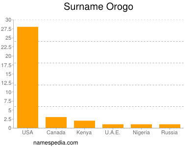 Surname Orogo