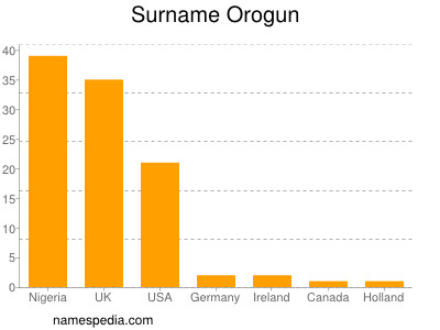 Surname Orogun