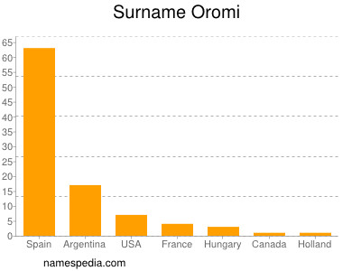 Surname Oromi