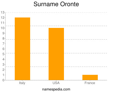 Surname Oronte