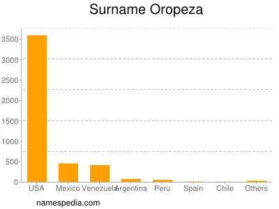 Surname Oropeza