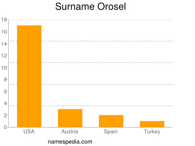 Surname Orosel