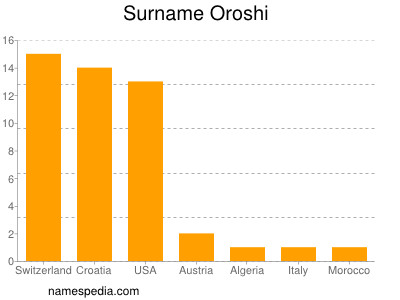 Surname Oroshi