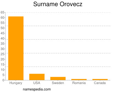 Surname Orovecz