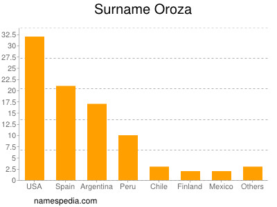 Surname Oroza
