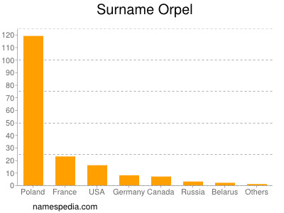 Surname Orpel