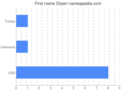 Given name Orpen