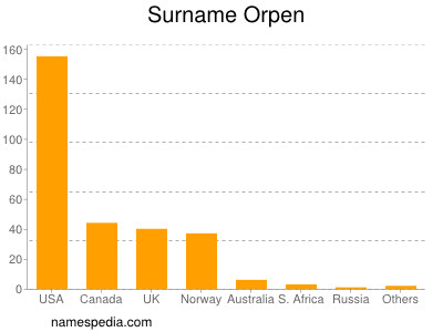 Surname Orpen