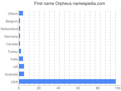 Given name Orpheus