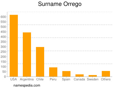 Surname Orrego