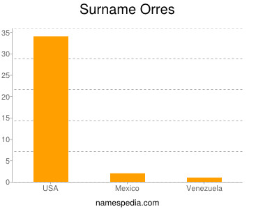 Surname Orres