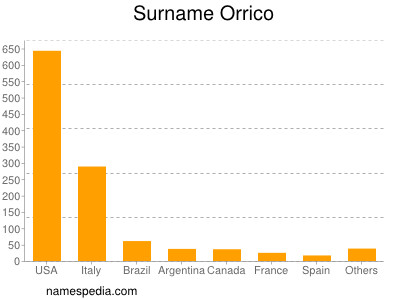 Surname Orrico