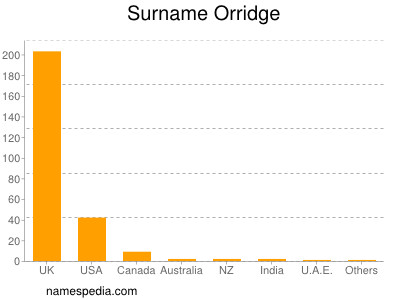 Surname Orridge