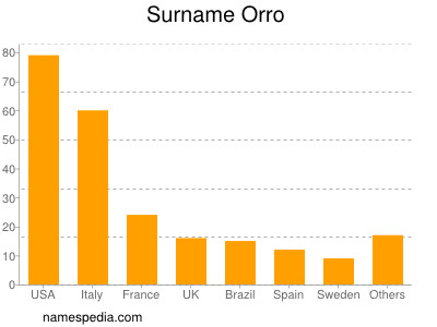 Surname Orro