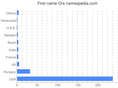 Given name Ors