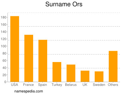 Surname Ors