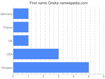 Given name Orsika