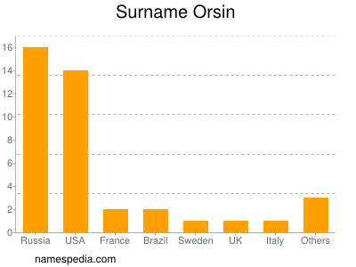 Surname Orsin