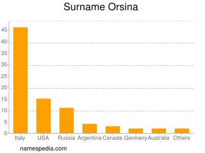 Surname Orsina